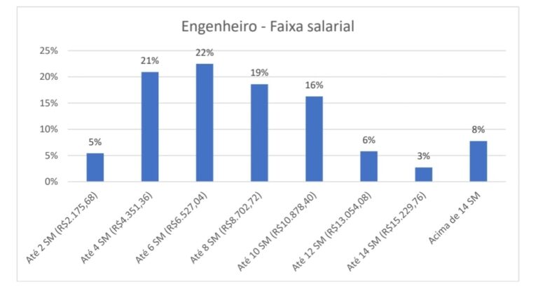 Salário de engenheiros (as) atuando na Engenharia Clínica: