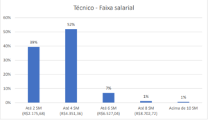 Salário de técnicos (as) atuando na Engenharia Clínica: