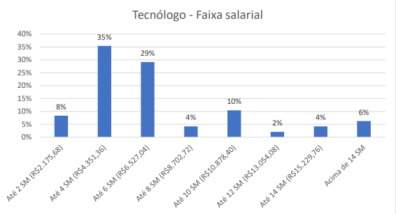 Salário de tecnólogos (as) atuando na Engenharia Clínica: